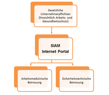 SIAM hilft dem Unternehmer bei der Erfüllung arbeits- und gesundheitsschutztechnischer Pflichten SIAM hilft dem Unternehmer bei der Erfüllung arbeits- und gesundheitsschutztechnischer Pflichten